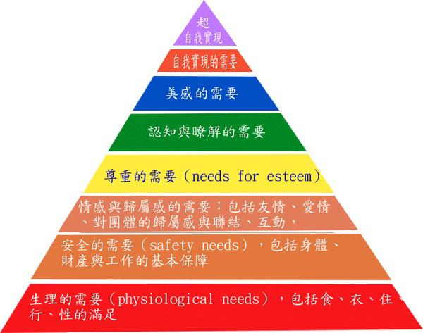 心理学家马斯洛把人的需要划分为()的需要、尊重的需要第七个层次。