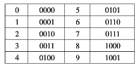 十进制数字88的BCD码为（）。